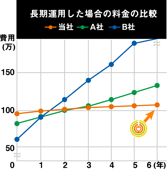 長期運用した場合の料金の比較