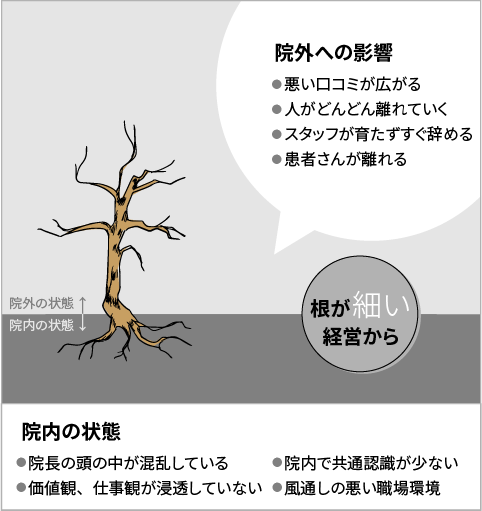 ● 悪い口コミが広がる ● 人がどんどん離れていく ● スタッフが育たずすぐ辞める ● 患者さんが離れる 院外への影響 根が細い経営から 院外の状態 院内の状態  院内の状態 ● 院長の頭の中が混乱している ● 財務、資金繰りが不明確 ● 価値観、仕事観が浸透していない ● 風通しの悪い職場環境