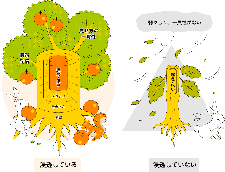 理念が浸透する仕組み