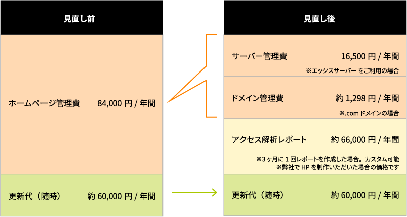 管理費を見直した例