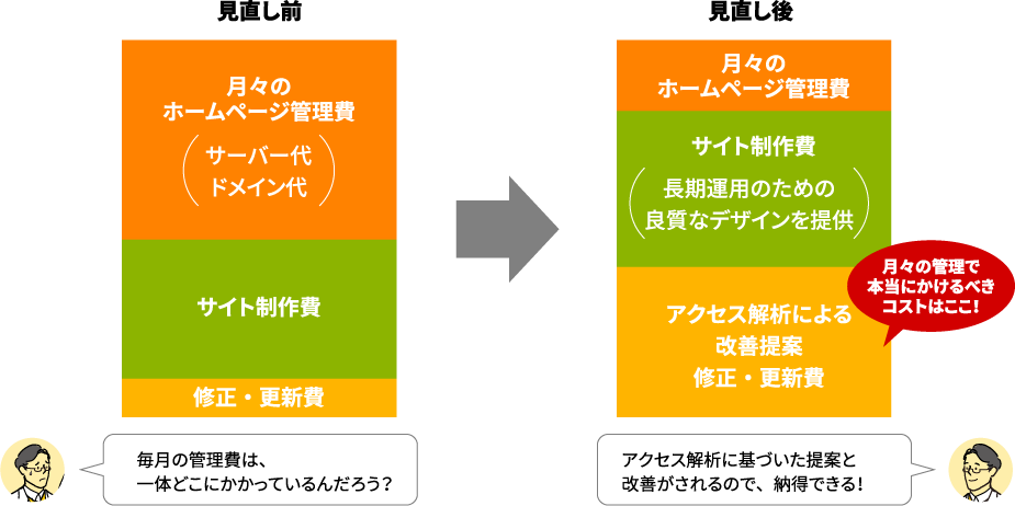 ホームページ管理費の見直し