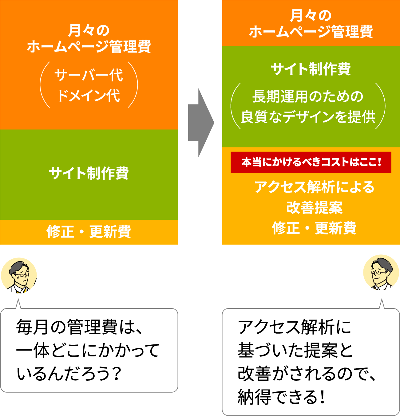 ホームページ管理費の見直し