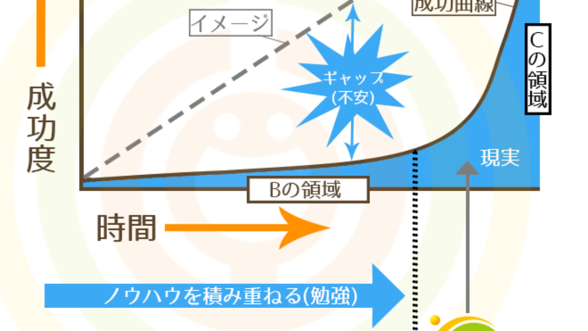 成長曲線の話 - 株式会社まる