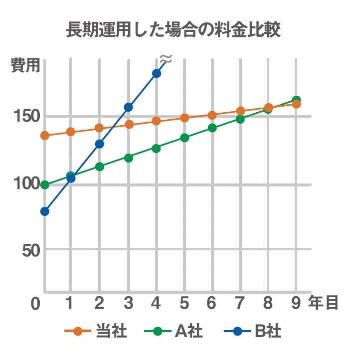 ホームページのランニングコスト